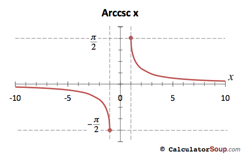 arccosecant function graph