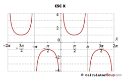 cosecant function graph -2 pi to 2 pi radians